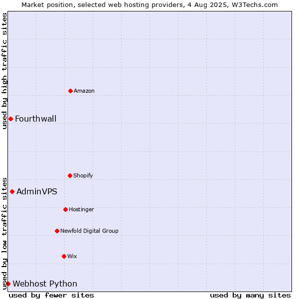 Market position of AdminVPS vs. Fourthwall vs. Webhost Python