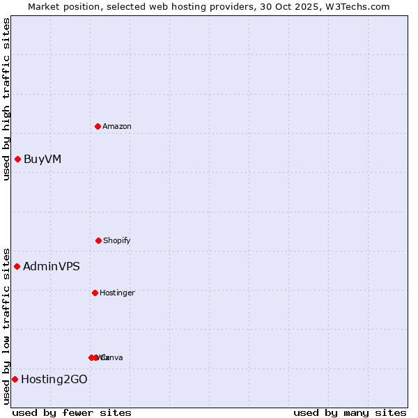 Market position of BuyVM vs. AdminVPS vs. Hosting2GO