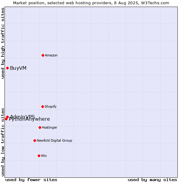 Market position of BuyVM vs. AdminVPS vs. PythonAnywhere