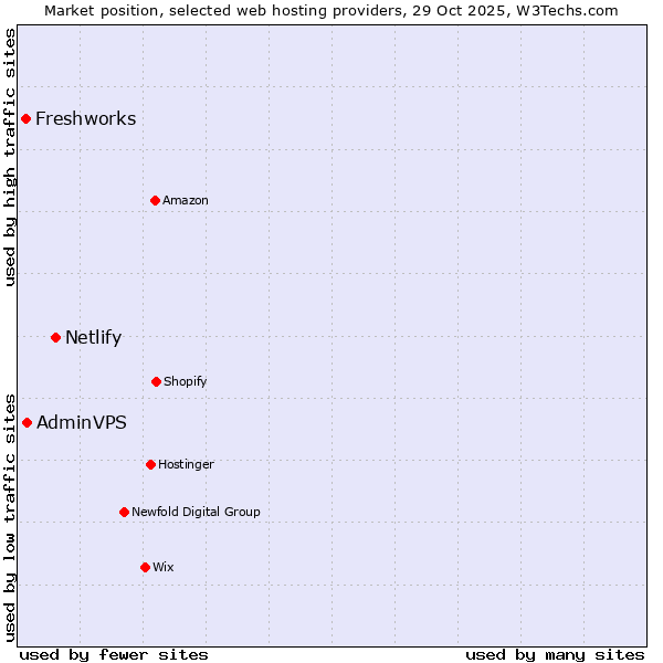 Market position of Netlify vs. AdminVPS vs. Freshworks
