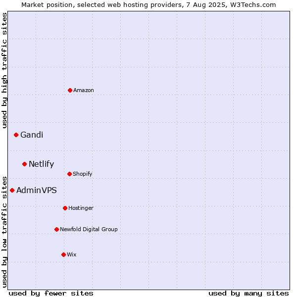 Market position of Netlify vs. Gandi vs. AdminVPS
