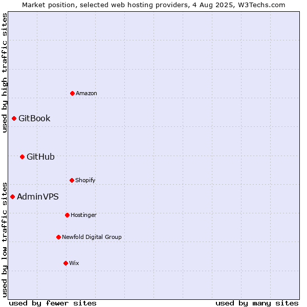 Market position of GitHub vs. GitBook vs. AdminVPS