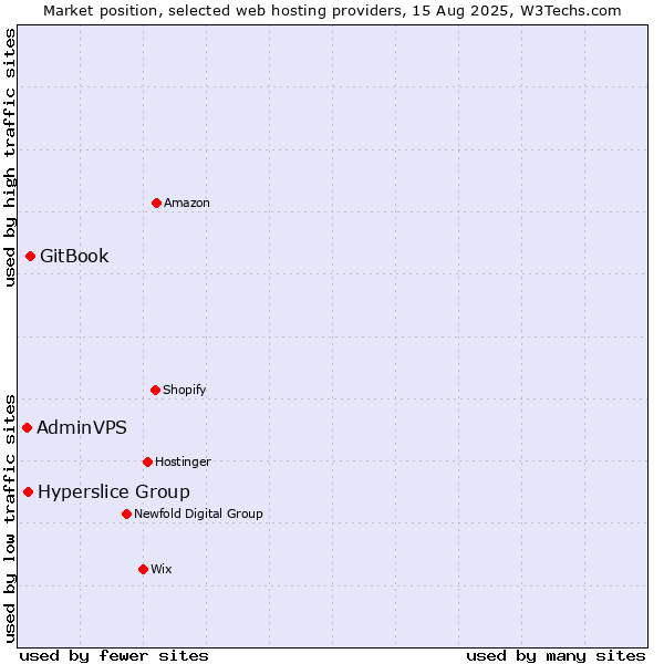 Market position of GitBook vs. Hyperslice Group vs. AdminVPS