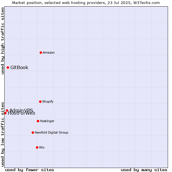 Market position of GitBook vs. AdminVPS vs. HostForWeb