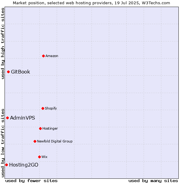 Market position of GitBook vs. AdminVPS vs. Hosting2GO