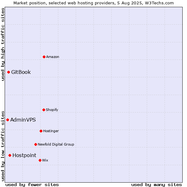 Market position of Hostpoint vs. GitBook vs. AdminVPS