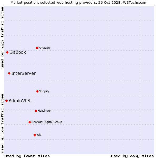 Market position of InterServer vs. GitBook vs. AdminVPS