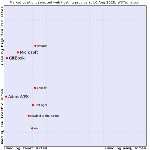 Market position of Microsoft vs. GitBook vs. AdminVPS