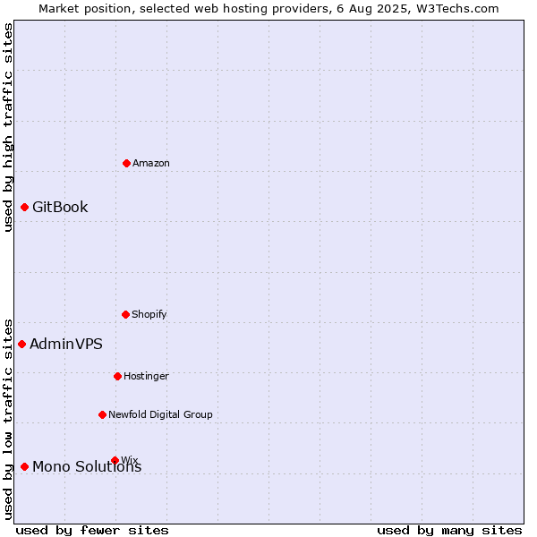 Market position of GitBook vs. Mono Solutions vs. AdminVPS