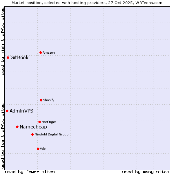 Market position of Namecheap vs. GitBook vs. AdminVPS