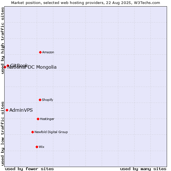 Market position of GitBook vs. AdminVPS vs. National DC Mongolia