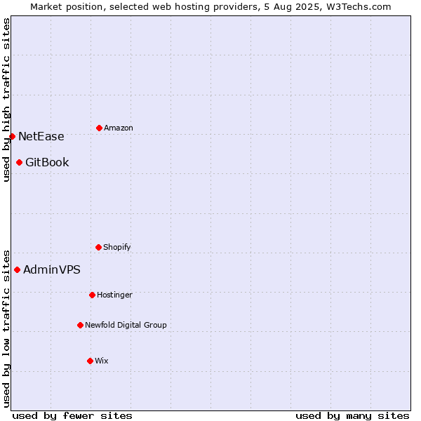 Market position of GitBook vs. AdminVPS vs. NetEase