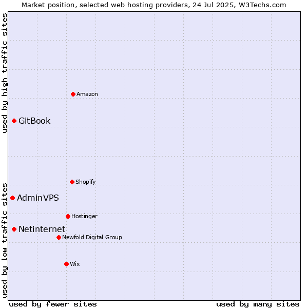 Market position of Netinternet vs. GitBook vs. AdminVPS