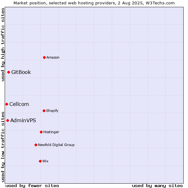 Market position of GitBook vs. AdminVPS vs. Cellcom