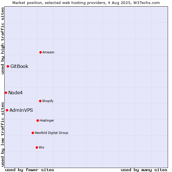 Market position of GitBook vs. AdminVPS vs. Node4