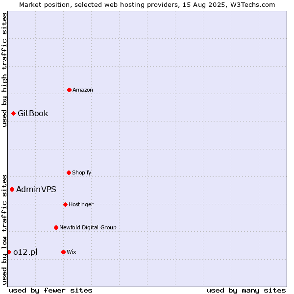 Market position of GitBook vs. AdminVPS vs. o12.pl
