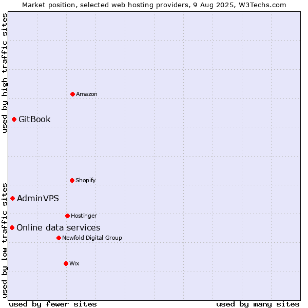 Market position of GitBook vs. AdminVPS vs. Online data services