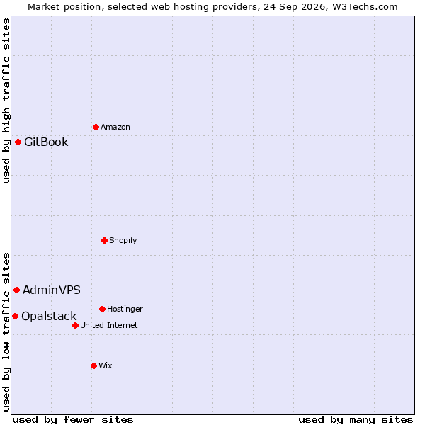 Market position of GitBook vs. AdminVPS vs. Opalstack