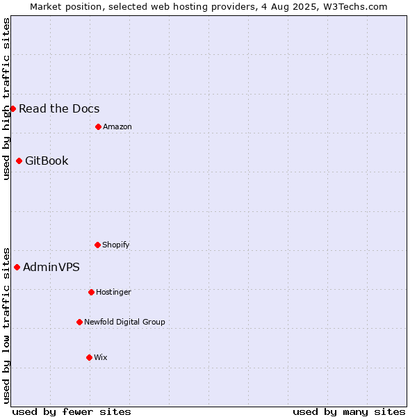 Market position of GitBook vs. AdminVPS vs. Read the Docs