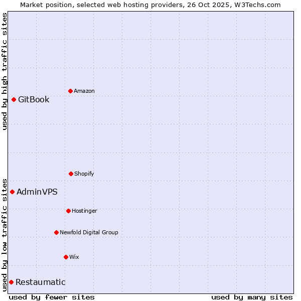 Market position of GitBook vs. AdminVPS vs. Restaumatic