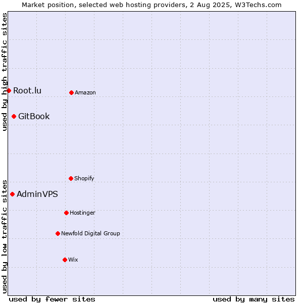 Market position of GitBook vs. AdminVPS vs. Root.lu