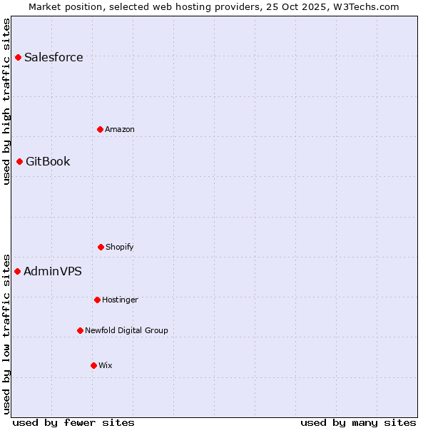 Market position of GitBook vs. Salesforce vs. AdminVPS