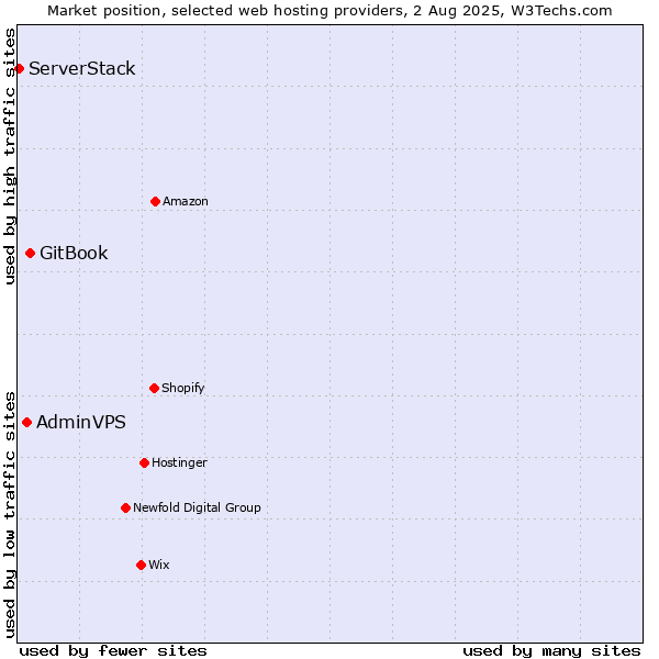 Market position of GitBook vs. AdminVPS vs. ServerStack