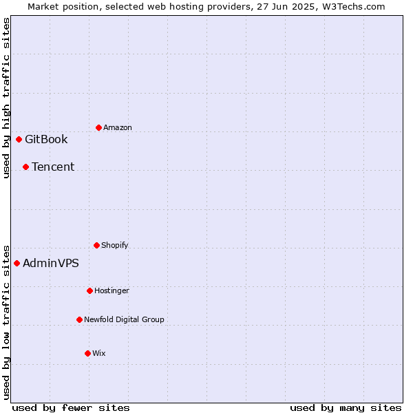 Market position of Tencent vs. GitBook vs. AdminVPS