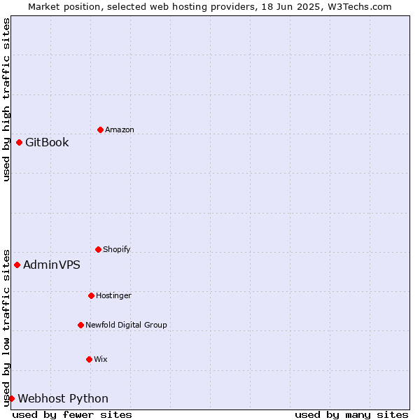 Market position of GitBook vs. AdminVPS vs. Webhost Python