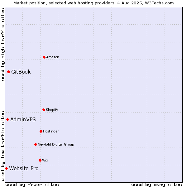 Market position of GitBook vs. AdminVPS vs. Website Pro