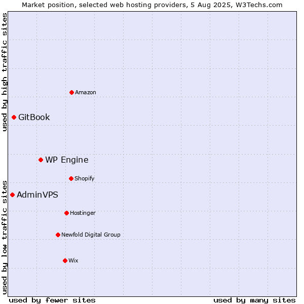 Market position of WP Engine vs. GitBook vs. AdminVPS