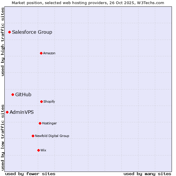 Market position of GitHub vs. Salesforce Group vs. AdminVPS