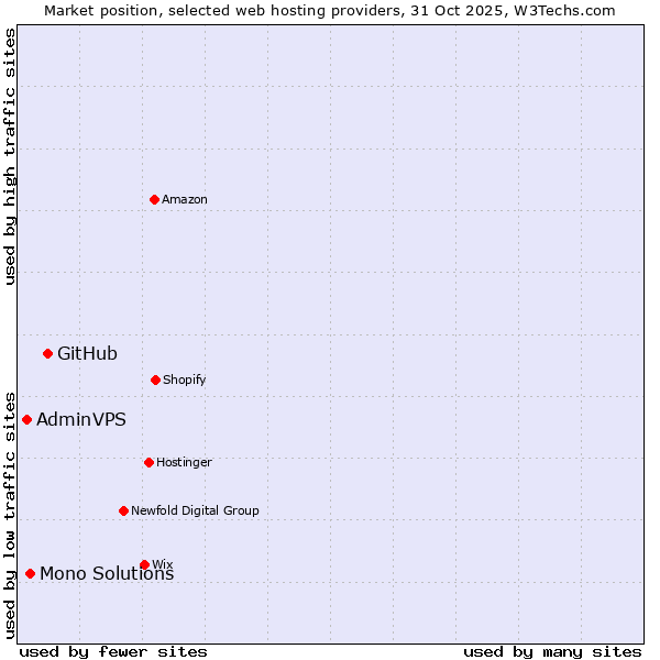 Market position of GitHub vs. Mono Solutions vs. AdminVPS