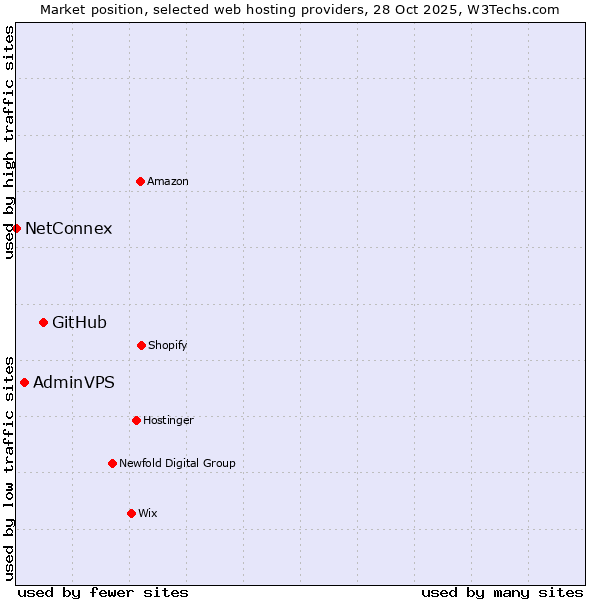 Market position of GitHub vs. AdminVPS vs. NetConnex