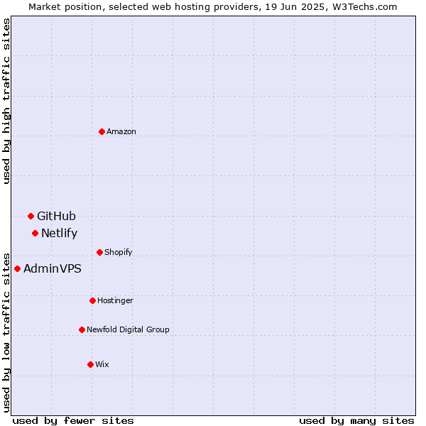 Market position of Netlify vs. GitHub vs. AdminVPS