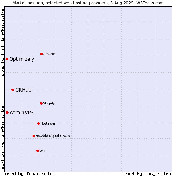 Market position of GitHub vs. AdminVPS vs. Optimizely