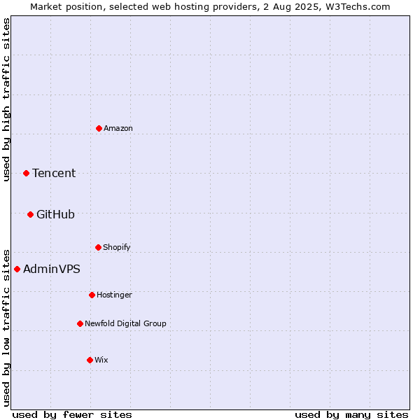 Market position of GitHub vs. Tencent vs. AdminVPS