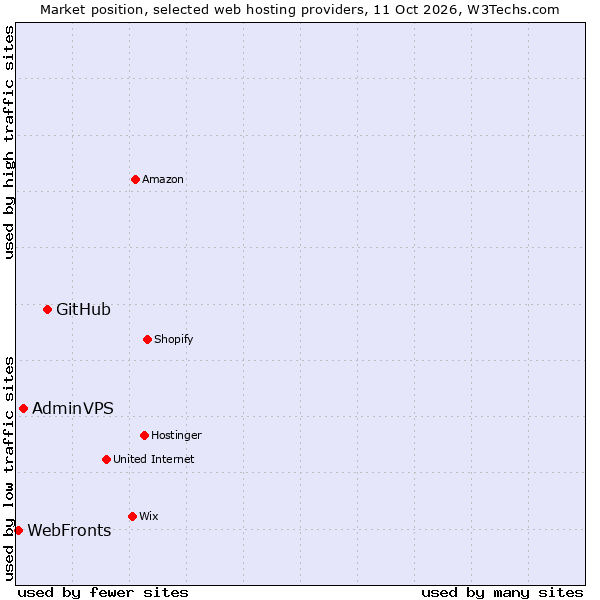Market position of GitHub vs. AdminVPS vs. WebFronts
