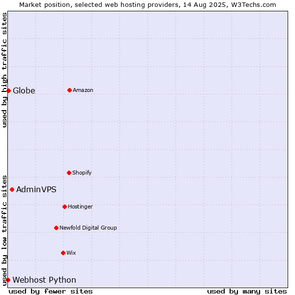 Market position of AdminVPS vs. Globe vs. Webhost Python