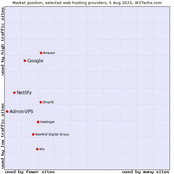 Market position of Google vs. Netlify vs. AdminVPS