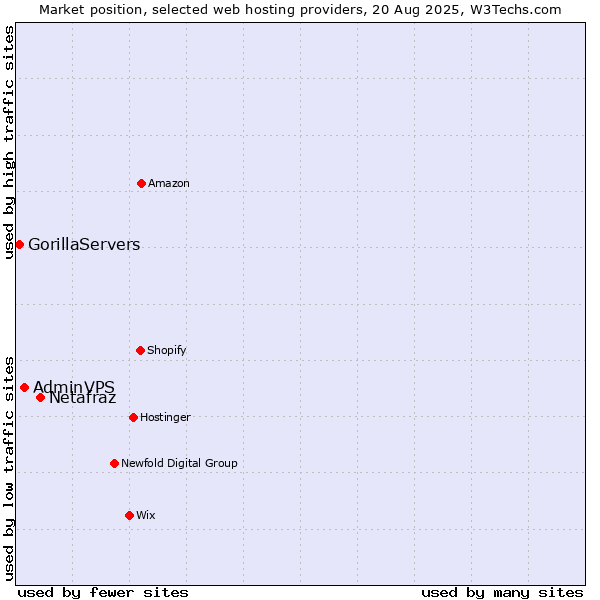 Market position of Netafraz vs. AdminVPS vs. GorillaServers