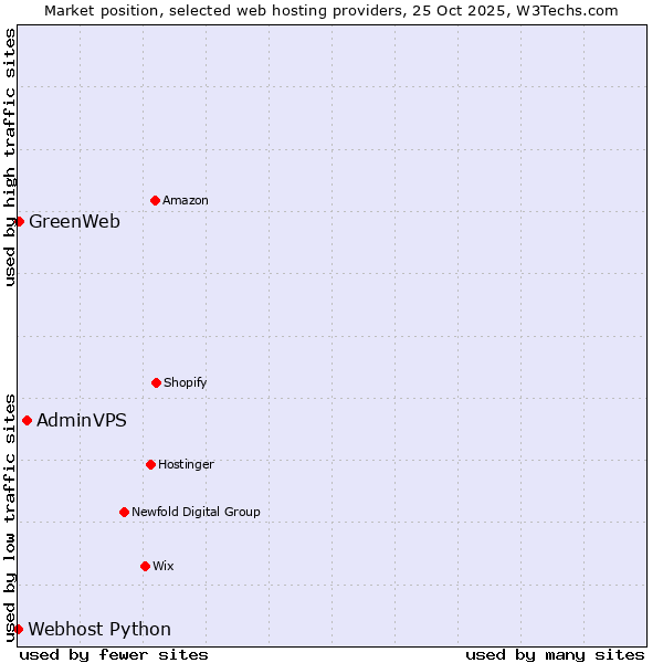 Market position of AdminVPS vs. GreenWeb vs. Webhost Python