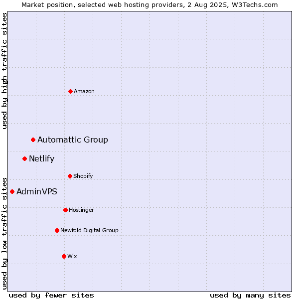 Market position of Automattic Group vs. Netlify vs. AdminVPS