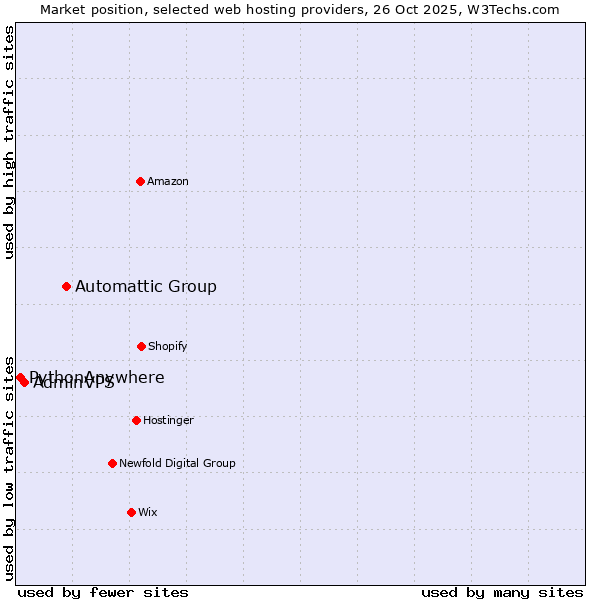 Market position of Automattic Group vs. AdminVPS vs. PythonAnywhere