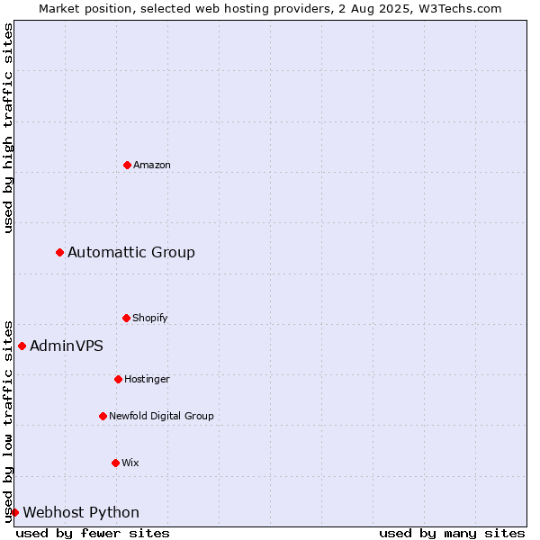 Market position of Automattic Group vs. AdminVPS vs. Webhost Python