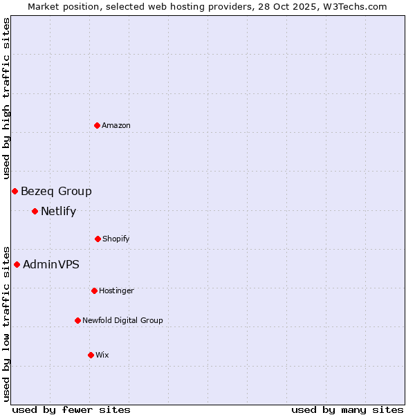 Market position of Netlify vs. AdminVPS vs. Bezeq Group