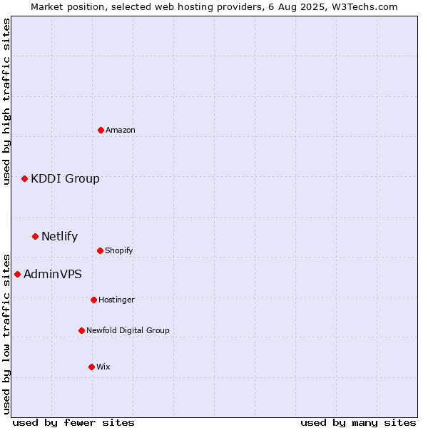 Market position of Netlify vs. KDDI Group vs. AdminVPS