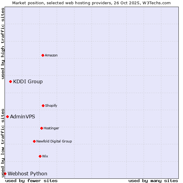 Market position of KDDI Group vs. AdminVPS vs. Webhost Python