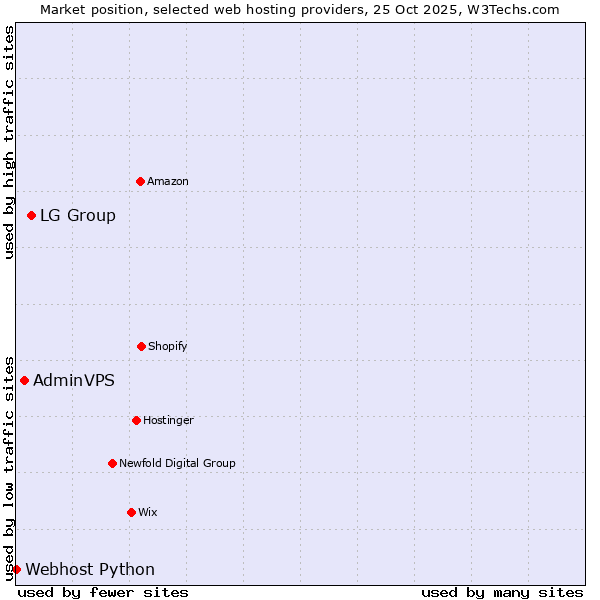 Market position of LG Group vs. AdminVPS vs. Webhost Python