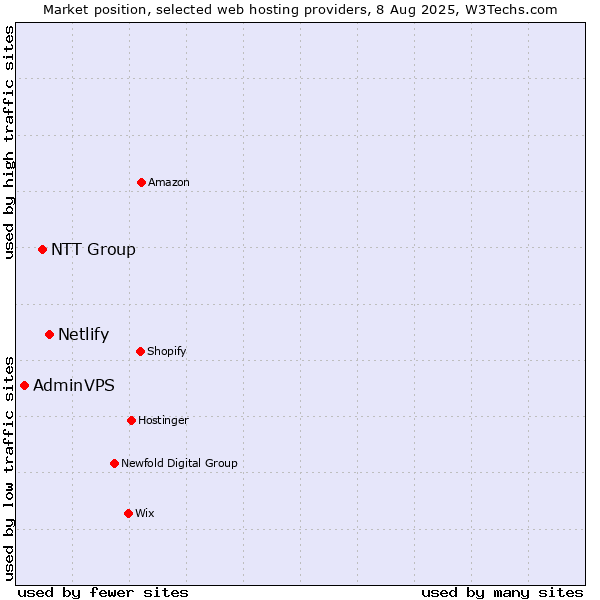 Market position of Netlify vs. NTT Group vs. AdminVPS
